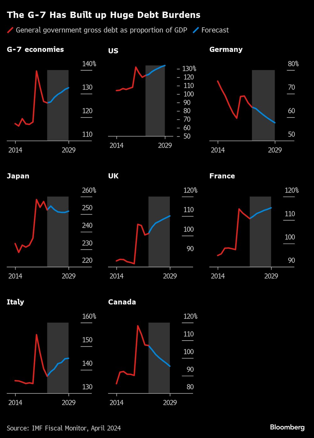 Los miembros del Grupo de los sietes han acumulado grandes deudas en proporción a su PIB, a excepción de Alemania. Los miembros del Grupo de los sietes han acumulado grandes deudas en proporción a su PIB, a excepción de Alemania.