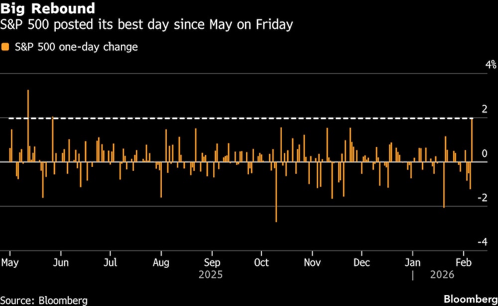 El S&P 500 registró el viernes su mejor jornada desde mayo. El S&P 500 registró el viernes su mejor jornada desde mayo.