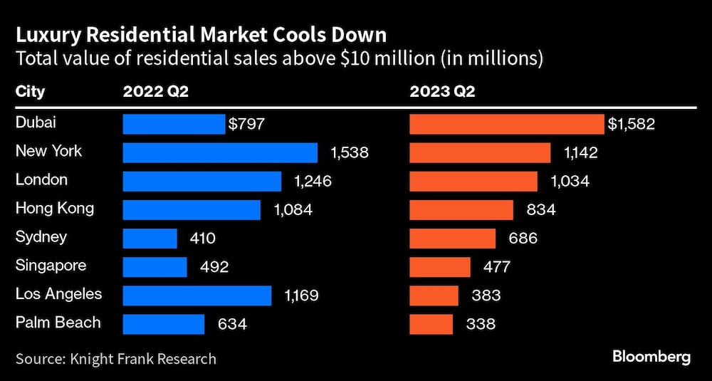 Luxury Residential Market Cools Down | Total value of residential sales above $10 million (in millions) Luxury Residential Market Cools Down | Total value of residential sales above $10 million (in millions)