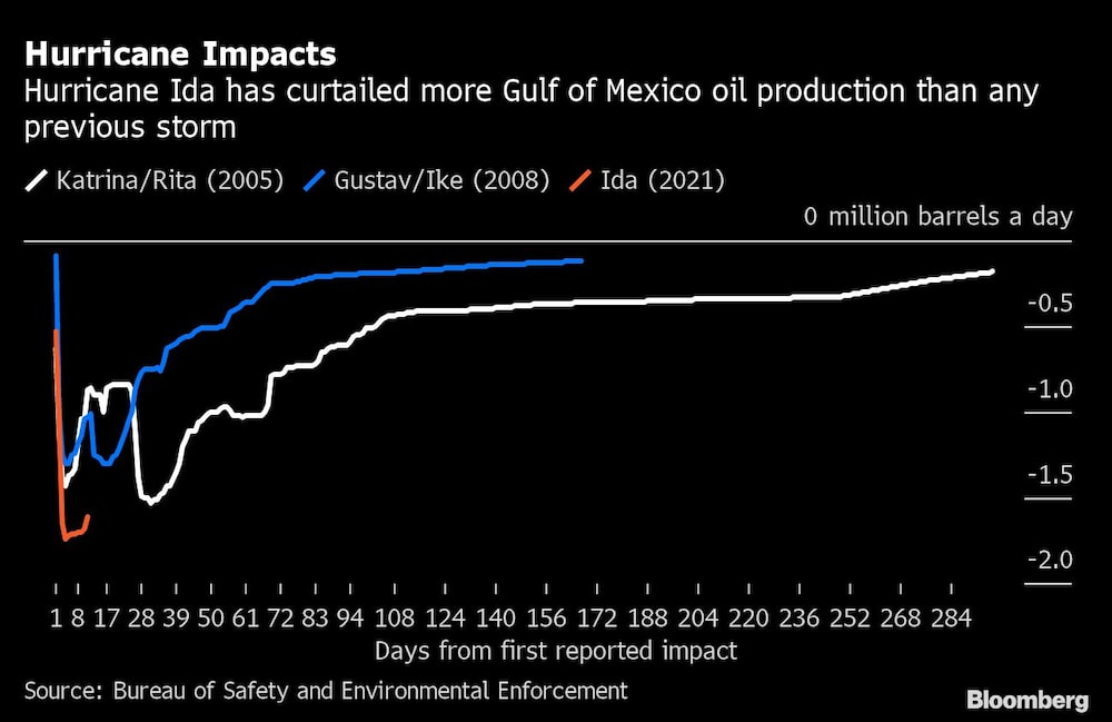 El impacto del huracán Ida ha sido mayor que el de Katrina/Rita y Gustav/Ike El impacto del huracán Ida ha sido mayor que el de Katrina/Rita y Gustav/Ike