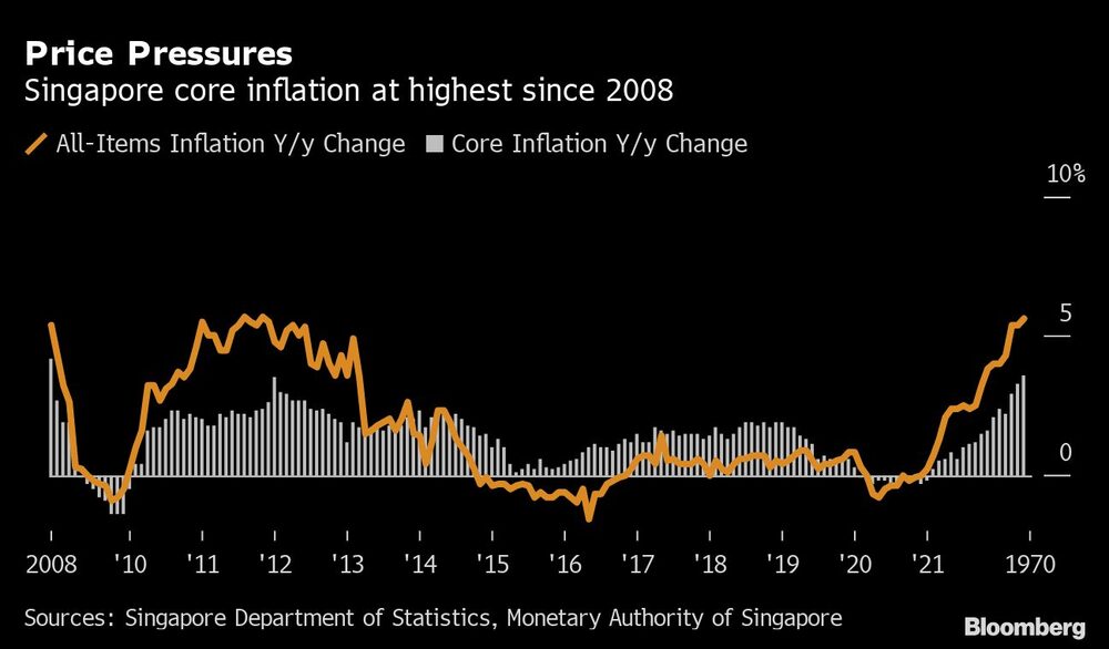 La inflación subyacente de Singapur, la más alta desde 2008 La inflación subyacente de Singapur, la más alta desde 2008