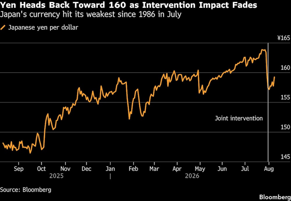 Yen Heads Back Toward 160 as Intervention Impact Fades | Japan's currency hit its weakest since 1986 in July Yen Heads Back Toward 160 as Intervention Impact Fades | Japan's currency hit its weakest since 1986 in July