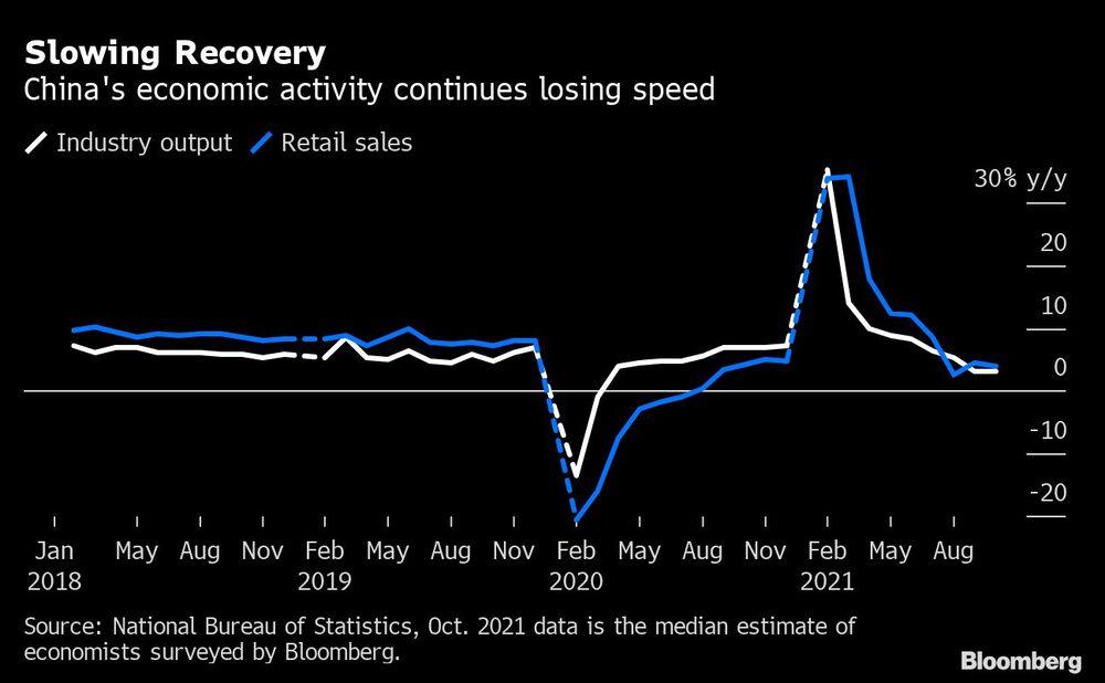 La actvidad económica en China sigue perdiendo velocidad
Fuente: Oficina Nacional de Estadísticas, los datos de octubre de 2021 son la media estimada de la encuesta de economistas por Bloomberg La actvidad económica en China sigue perdiendo velocidad
Fuente: Oficina Nacional de Estadísticas, los datos de octubre de 2021 son la media estimada de la encuesta de economistas por Bloomberg