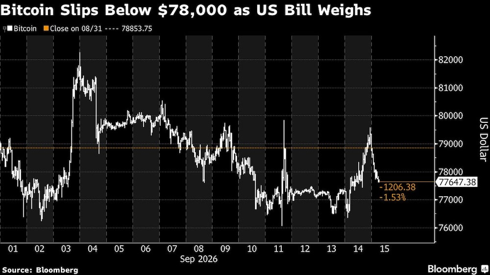 Bitcoin Slips Below $78,000 as US Bill Weighs Bitcoin Slips Below $78,000 as US Bill Weighs