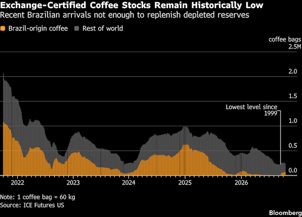 Las existencias de café certificadas por las bolsas se mantienen en niveles históricamente bajos. Las existencias de café certificadas por las bolsas se mantienen en niveles históricamente bajos.