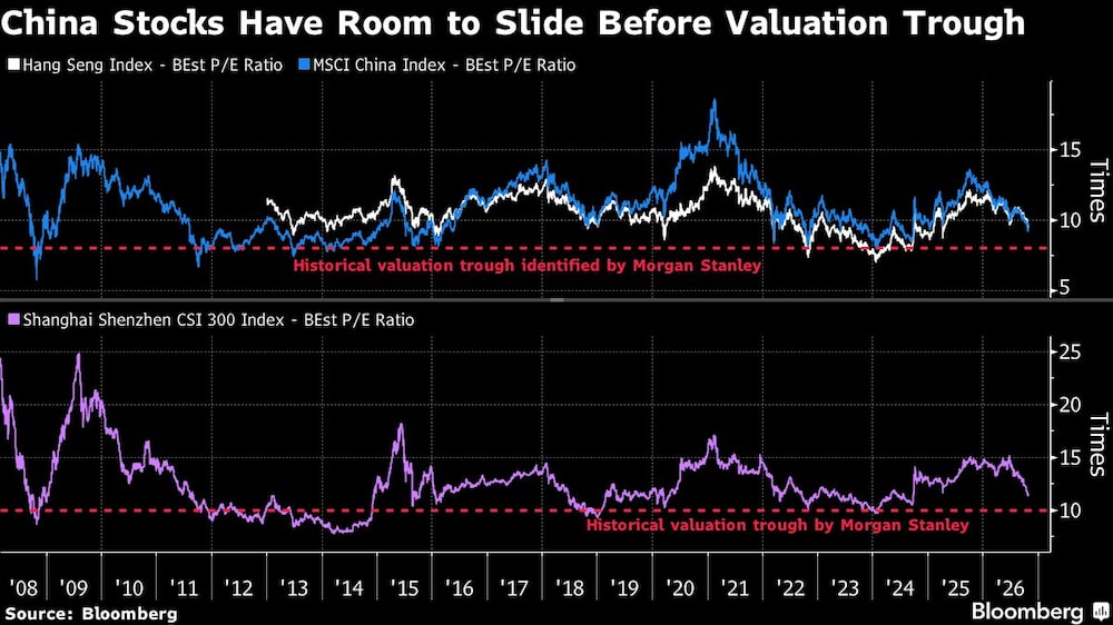 China Stocks Have Room to Slide Before Valuation Trough China Stocks Have Room to Slide Before Valuation Trough