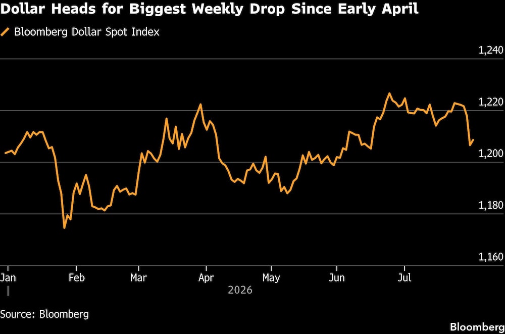 Dollar Heads for Biggest Weekly Drop Since Early April Dollar Heads for Biggest Weekly Drop Since Early April