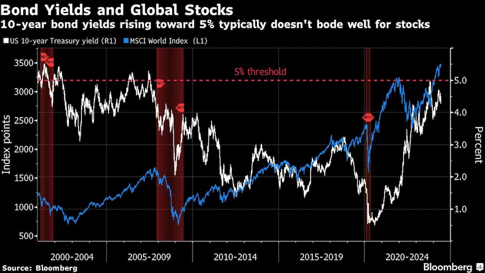 Bond Yields and Global Stocks | 10-year bond yields rising toward 5% typically doesn't bode well for stocks Bond Yields and Global Stocks | 10-year bond yields rising toward 5% typically doesn't bode well for stocks