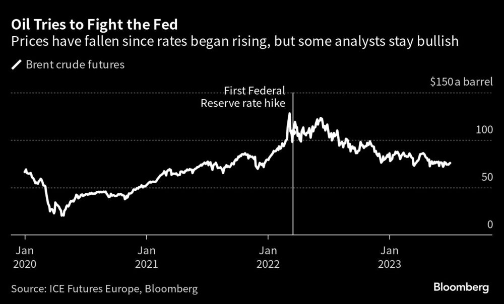 Barril caiu desde que taxas de juros começaram a subir, mas alguns analistas se mantêm 'bullish' Barril caiu desde que taxas de juros começaram a subir, mas alguns analistas se mantêm 'bullish'