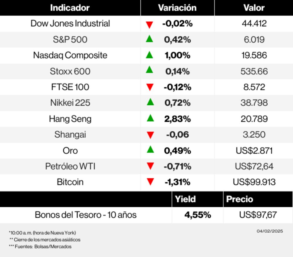Radar de los mercados Radar de los mercados