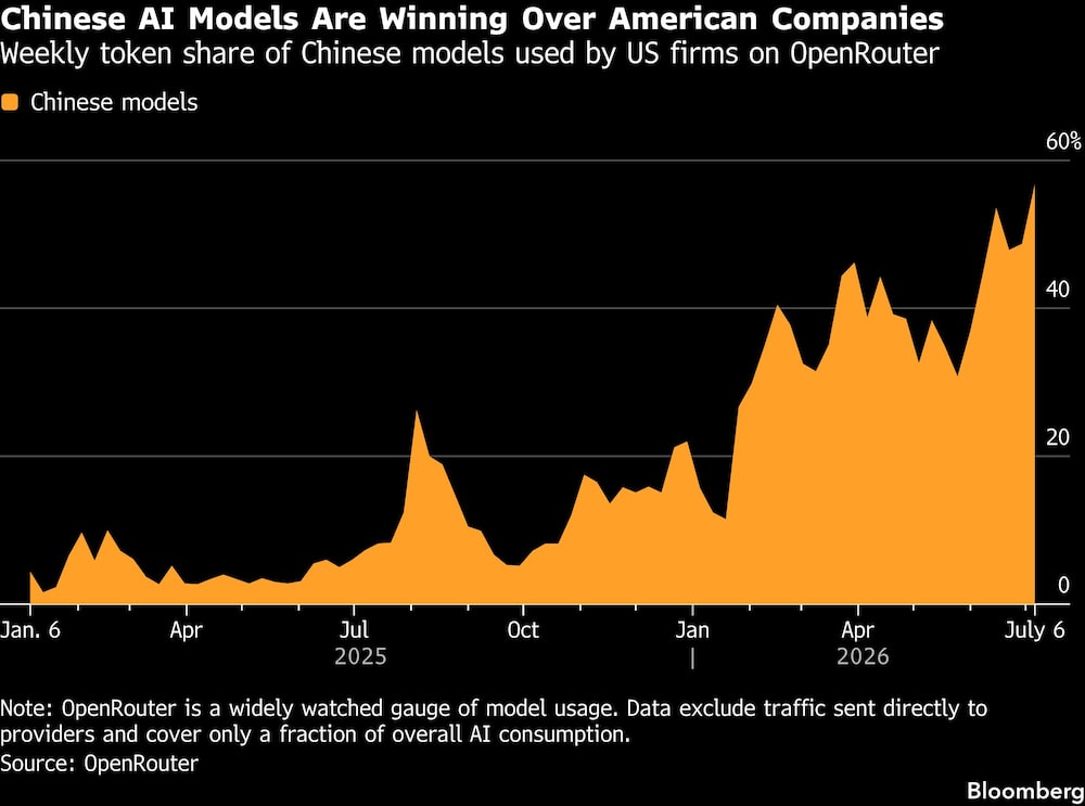 Chinese AI Models Are Winning Over American Companies | Weekly token share of Chinese models used by US firms on OpenRouter Chinese AI Models Are Winning Over American Companies | Weekly token share of Chinese models used by US firms on OpenRouter