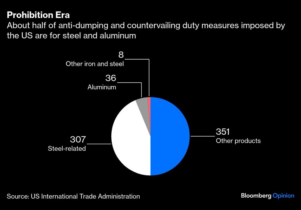 Gráfico de antidumping Gráfico de antidumping