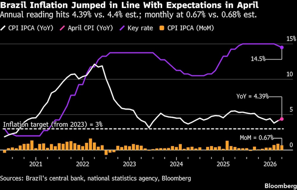 Brazil Inflation Jumped in Line With Expectations in April | Annual reading hits 4.39% vs. 4.4% est.; monthly at 0.67% vs. 0.68% est. Brazil Inflation Jumped in Line With Expectations in April | Annual reading hits 4.39% vs. 4.4% est.; monthly at 0.67% vs. 0.68% est.
