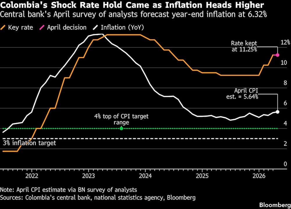 La sorpresiva decisión de mantener las tasas de interés se produjo mientras la inflación continuaba subiendo. La sorpresiva decisión de mantener las tasas de interés se produjo mientras la inflación continuaba subiendo.