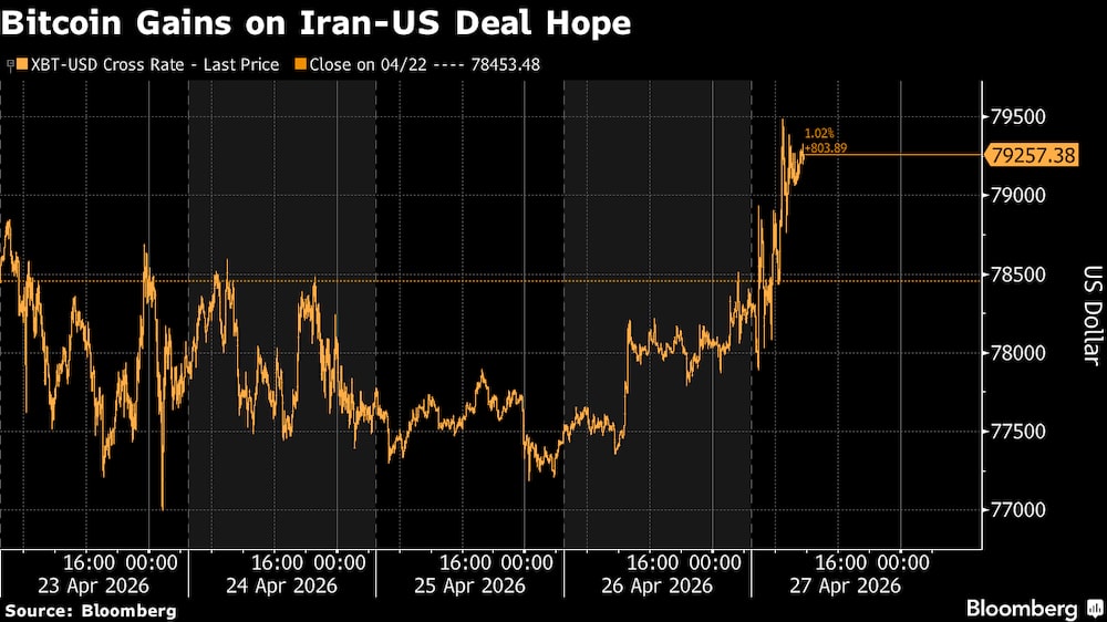 El bitcoin sube ante las esperanzas de un acuerdo entre Irán y EE.UU. El bitcoin sube ante las esperanzas de un acuerdo entre Irán y EE.UU.