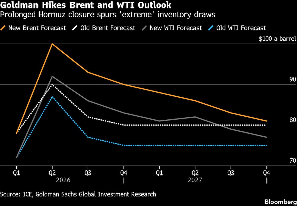 Goldman revisa al alza sus previsiones para el Brent y el WTI. Goldman revisa al alza sus previsiones para el Brent y el WTI.