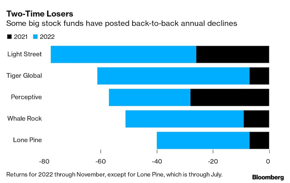 Two-Time Losers | Some big stock funds have posted back-to-back annual declines Two-Time Losers | Some big stock funds have posted back-to-back annual declines