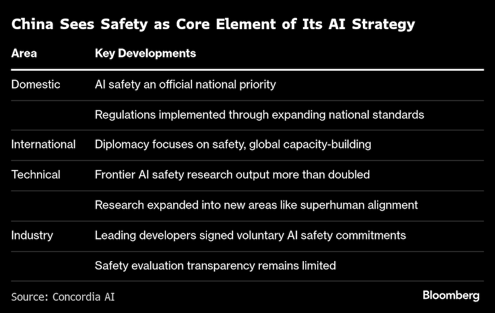 China considera la seguridad como un elemento fundamental de su estrategia en materia de inteligencia artificial. China considera la seguridad como un elemento fundamental de su estrategia en materia de inteligencia artificial.