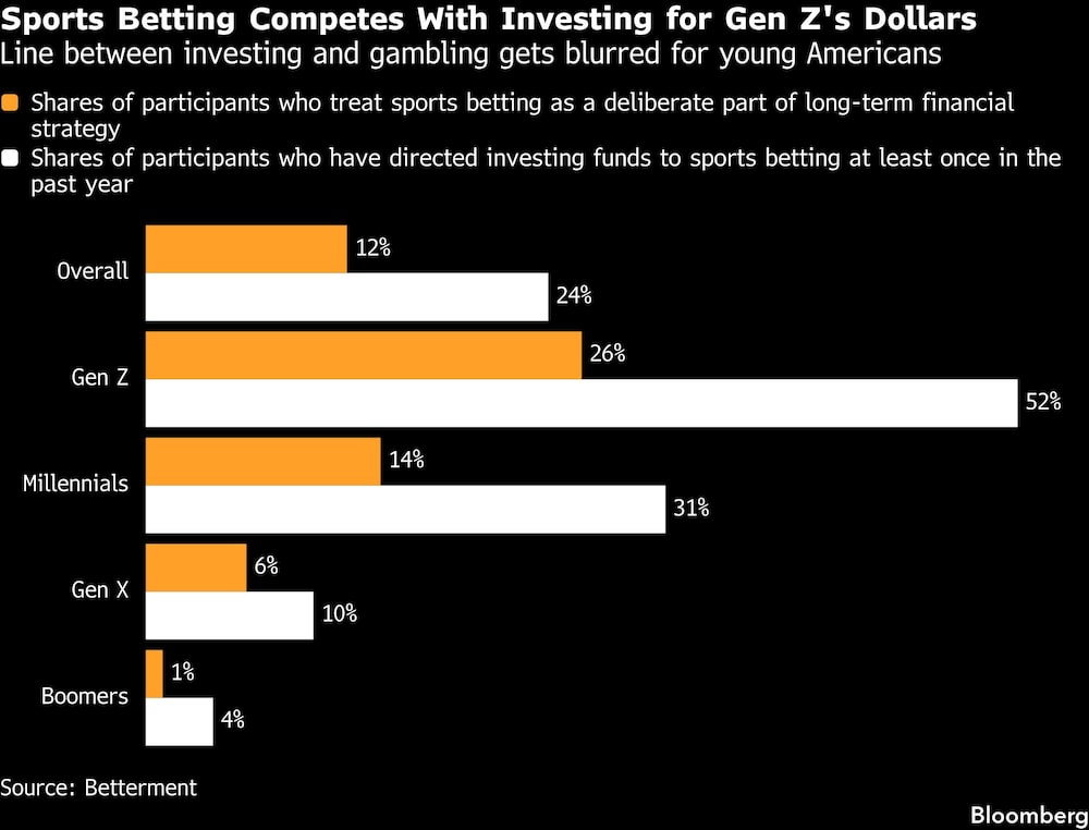 Sports Betting Competes With Investing for Gen Z's Dollars | Line between investing and gambling gets blurred for young Americans Sports Betting Competes With Investing for Gen Z's Dollars | Line between investing and gambling gets blurred for young Americans