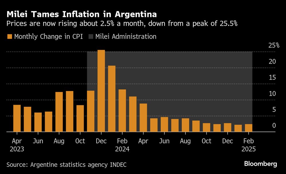 Fonte: INDEC Fonte: INDEC