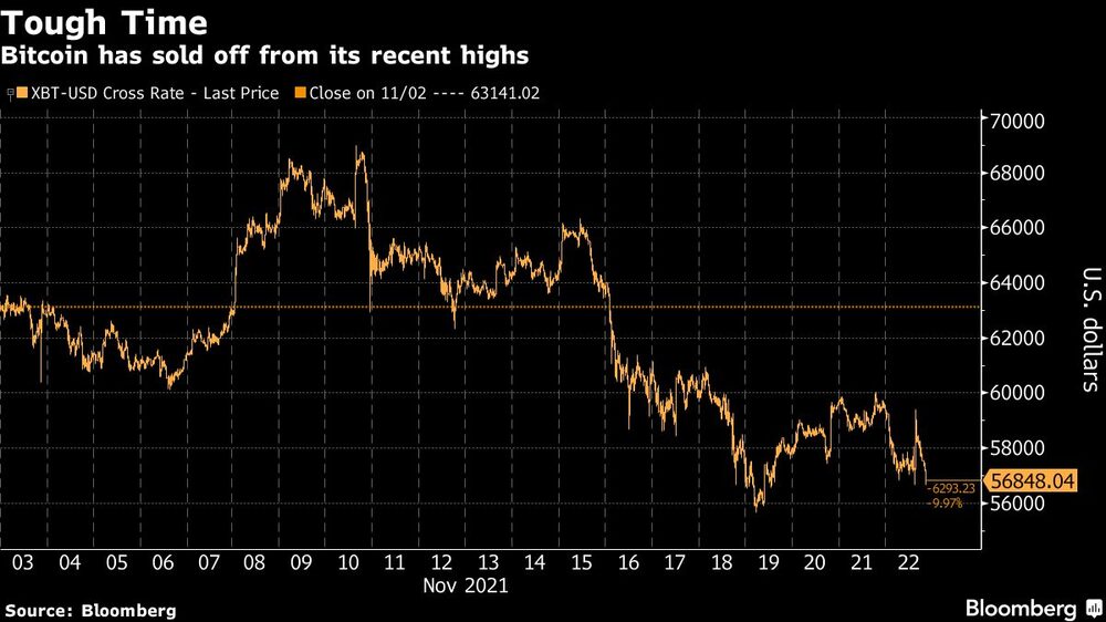 Bitcoin se ha vendido desde sus recientes máximos.
Bitcoin se ha vendido desde sus recientes máximos.