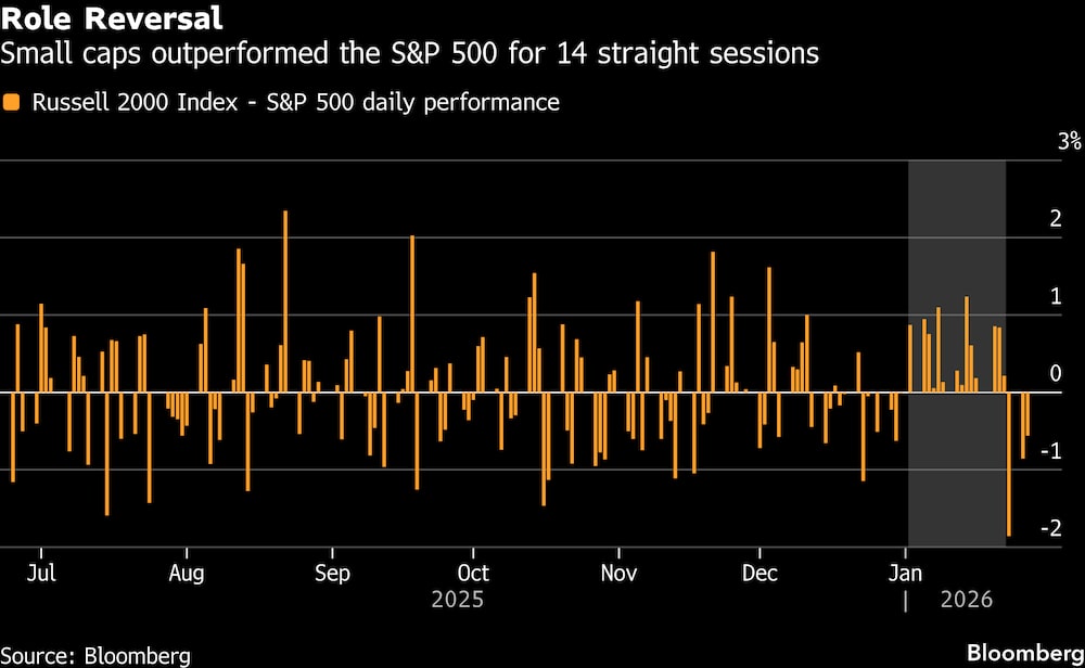 Las empresas de pequeña capitalización superaron al S&P 500 durante 14 sesiones consecutivas. Las empresas de pequeña capitalización superaron al S&P 500 durante 14 sesiones consecutivas.