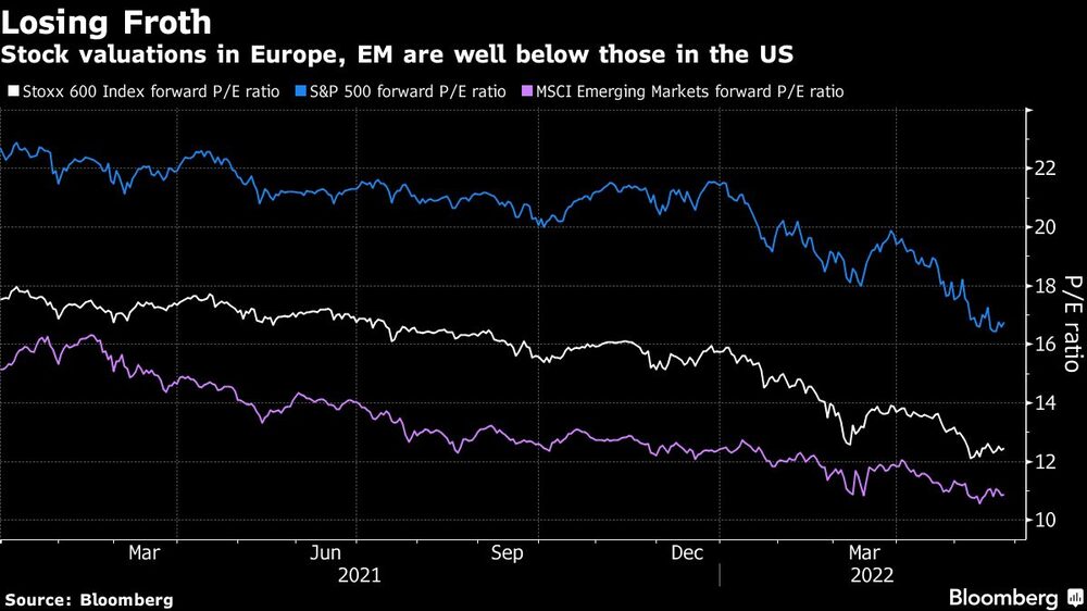 Las valoraciones de las acciones en Europa y los mercados emergentes están muy por debajo de aquellas en EE.UU. Las valoraciones de las acciones en Europa y los mercados emergentes están muy por debajo de aquellas en EE.UU.