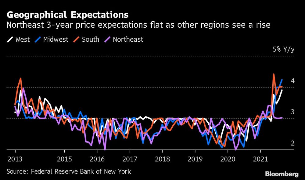 Las expectativas de precios a tres años en el noreste se mantienen estables, mientras que en otras regiones aumentan. Las expectativas de precios a tres años en el noreste se mantienen estables, mientras que en otras regiones aumentan.