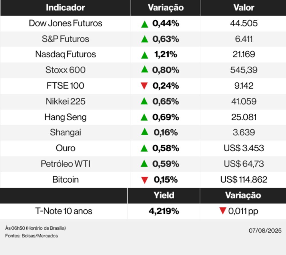 Ações globais 07/08/25 Ações globais 07/08/25