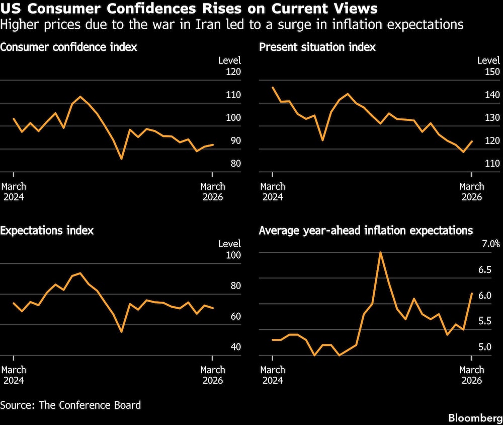 US Consumer Confidences Rises on Current Views | Higher prices due to the war in Iran led to a surge in inflation expectations US Consumer Confidences Rises on Current Views | Higher prices due to the war in Iran led to a surge in inflation expectations