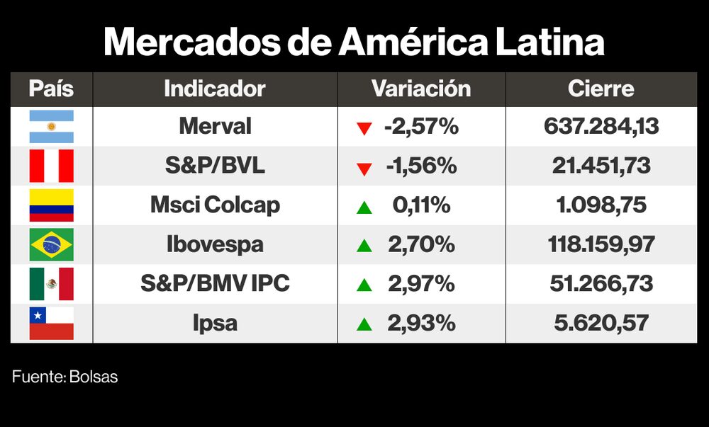 Mercados de LatAm Mercados de LatAm