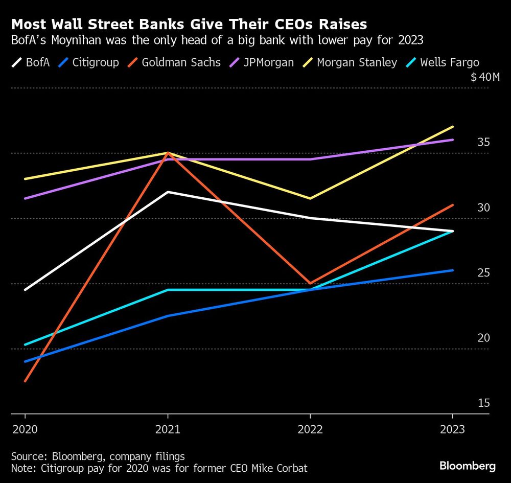 Most Wall Street Banks Give Their CEOs Raises | BofAs Moynihan was the only head of a big bank with lower pay for 2023 Most Wall Street Banks Give Their CEOs Raises | BofAs Moynihan was the only head of a big bank with lower pay for 2023