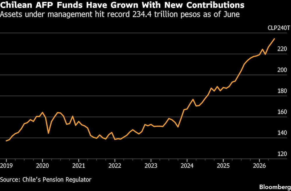 Chilean AFP Funds Have Grown With New Contributions | Assets under management hit record 234.4 trillion pesos as of June Chilean AFP Funds Have Grown With New Contributions | Assets under management hit record 234.4 trillion pesos as of June