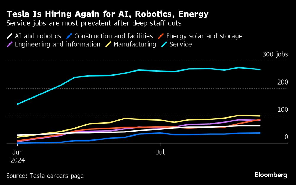 Los empleos en el sector servicios prevalecen tras los profundos recortes de personal. Los empleos en el sector servicios prevalecen tras los profundos recortes de personal.