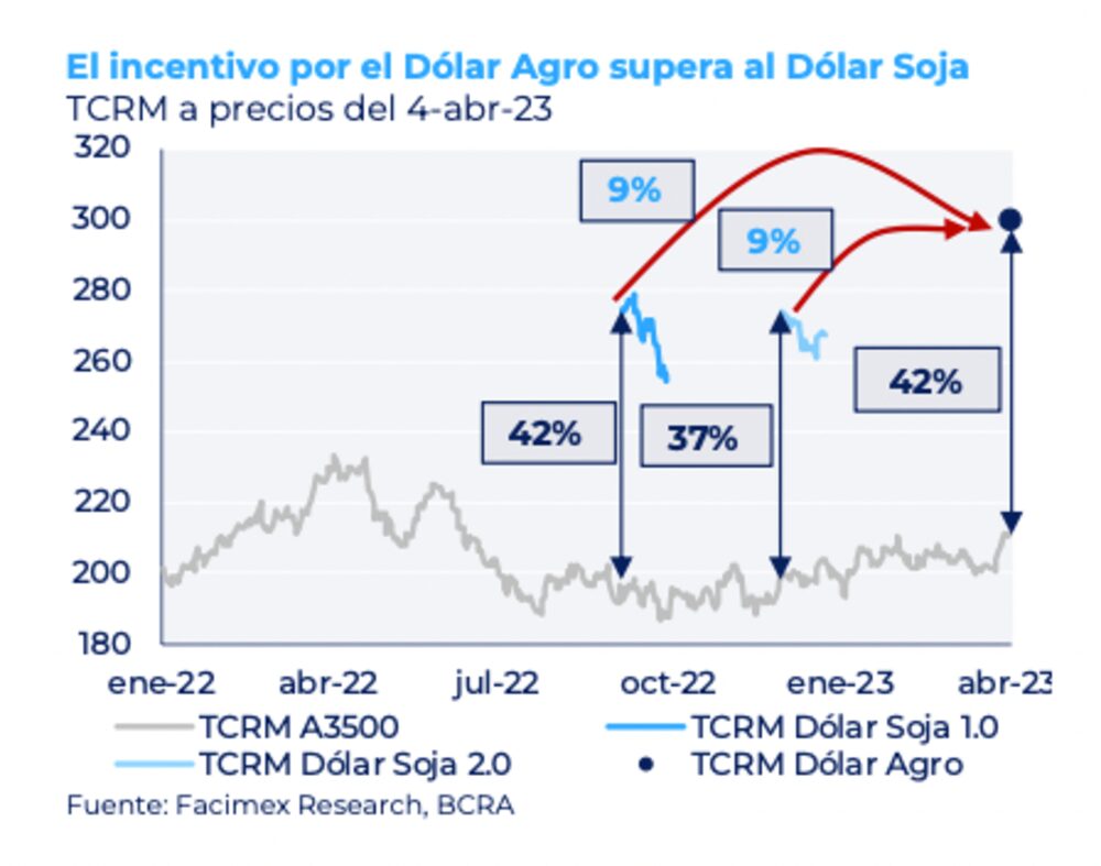 El incentivo que representa el dólar agro El incentivo que representa el dólar agro