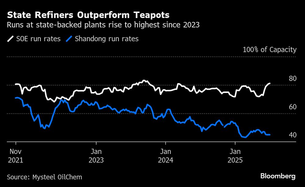 Las refinerías estatales superan a las denominadas pequeñas empresas de China. Las refinerías estatales superan a las denominadas pequeñas empresas de China.