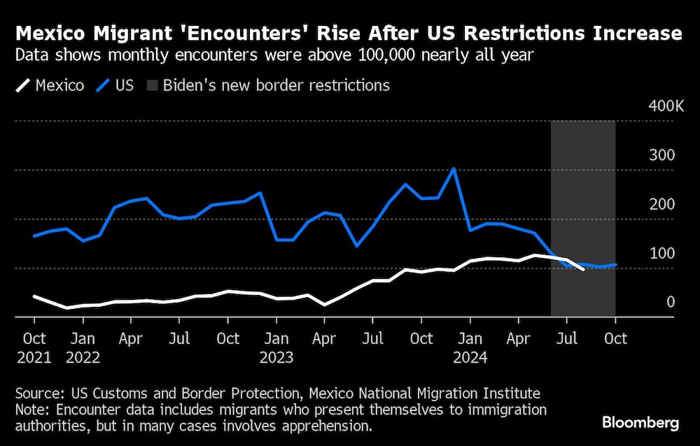 Mexico Migrant 'Encounters' Rise After US Restrictions Increase | Data shows monthly encounters were above 100,000 nearly all year Mexico Migrant 'Encounters' Rise After US Restrictions Increase | Data shows monthly encounters were above 100,000 nearly all year
