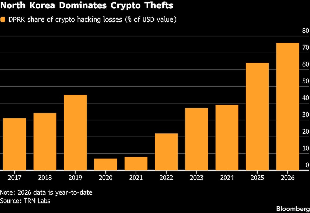 Corea del Norte lidera los robos de criptomonedas. Corea del Norte lidera los robos de criptomonedas.