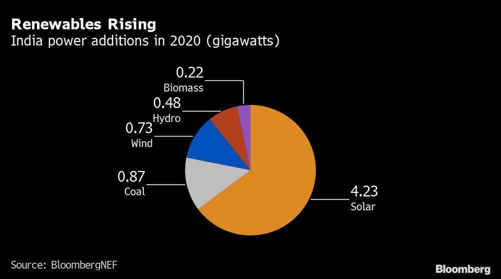 Geração de energia na Índia Geração de energia na Índia