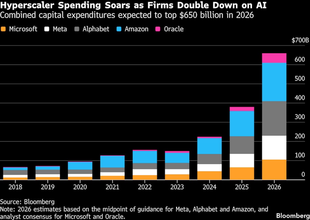 Investimentos de grandes empresas de tecnologia em IA devem se acelerar em 2026 Investimentos de grandes empresas de tecnologia em IA devem se acelerar em 2026