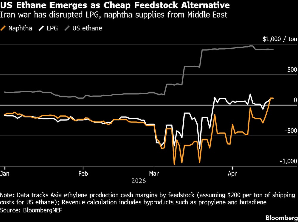El etano estadounidense se perfila como una alternativa económica como materia prima. El etano estadounidense se perfila como una alternativa económica como materia prima.