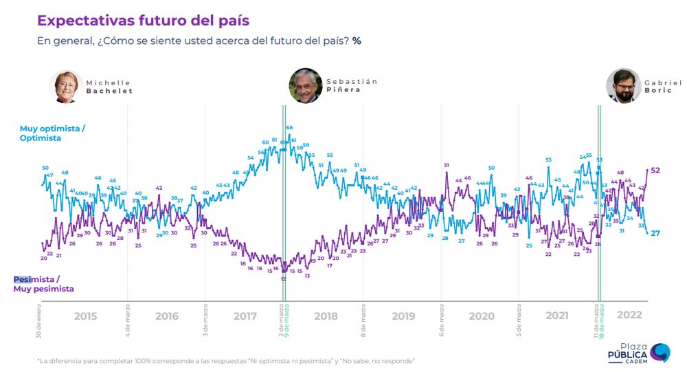 Fuente: Cadem Fuente: Cadem