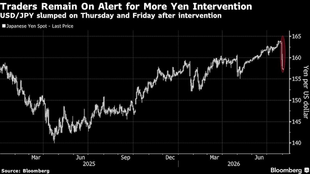 Traders Remain On Alert for More Yen Intervention | USD/JPY slumped on Thursday and Friday after intervention Traders Remain On Alert for More Yen Intervention | USD/JPY slumped on Thursday and Friday after intervention