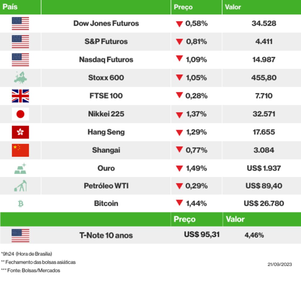 Os mercados esta manhã Os mercados esta manhã