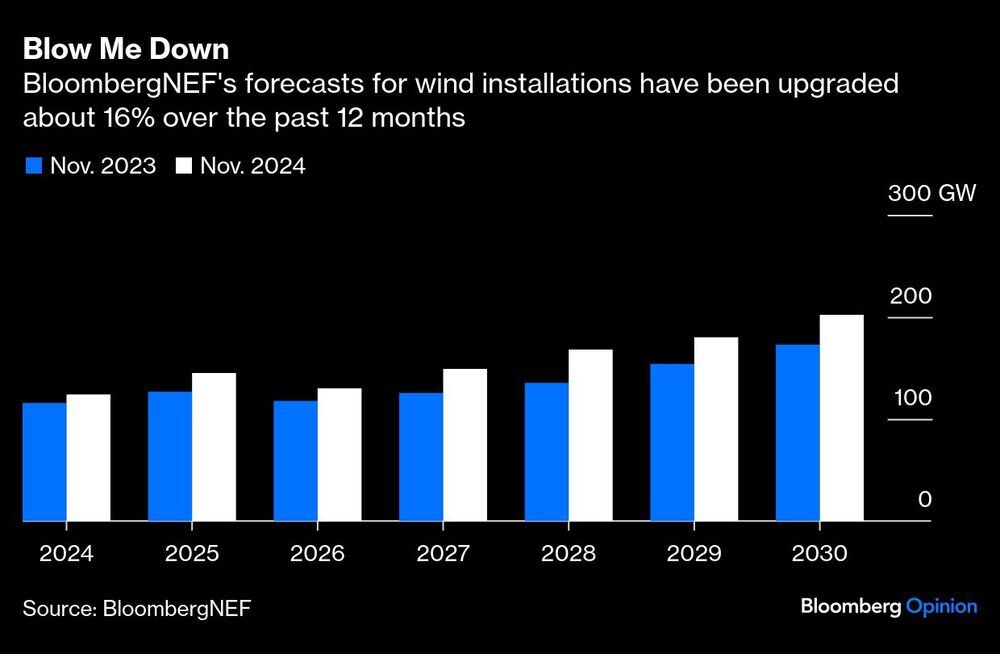 Blow Me Down | BloombergNEF's forecasts for wind installations have been upgraded about 16% over the past 12 months Blow Me Down | BloombergNEF's forecasts for wind installations have been upgraded about 16% over the past 12 months