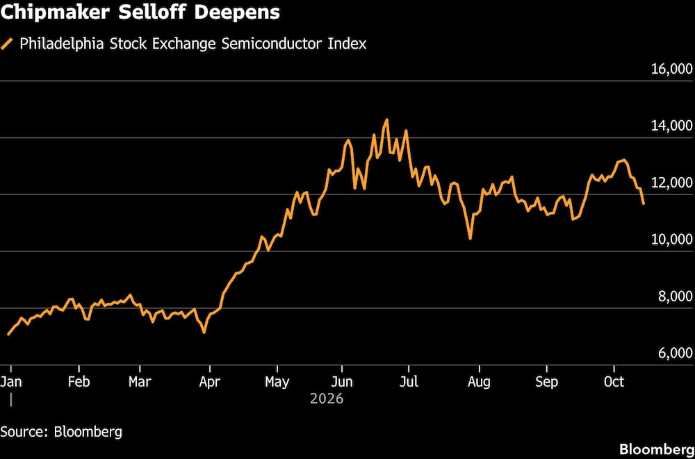 Chipmaker Selloff Deepens Chipmaker Selloff Deepens