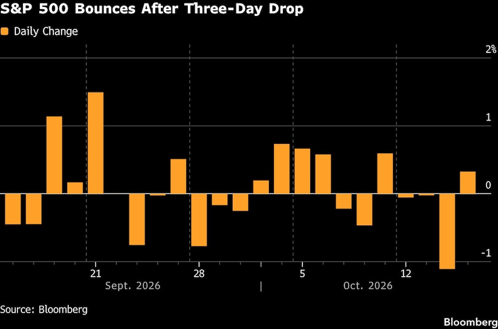 S&P 500 Bounces After Three-Day Drop S&P 500 Bounces After Three-Day Drop