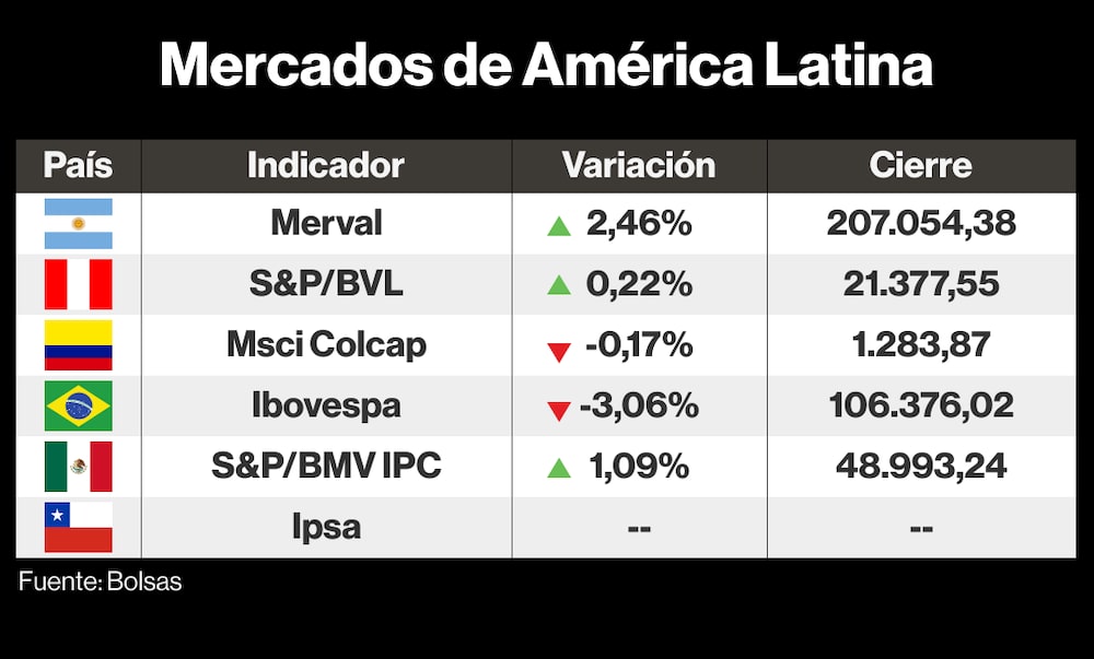 Mercados de LatAm Mercados de LatAm
