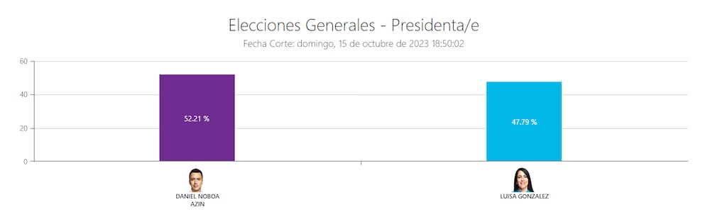 Conteo elecciones Ecuador 2023 Conteo elecciones Ecuador 2023