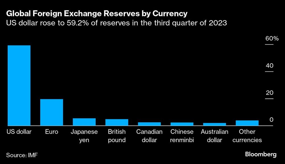 Reservas mundiales de divisas por divisa | El dólar estadounidense ascendió al 59,2% de las reservas en el tercer trimestre de 2023 Reservas mundiales de divisas por divisa | El dólar estadounidense ascendió al 59,2% de las reservas en el tercer trimestre de 2023